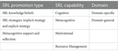 Helping teacher education students’ understanding of self-regulated learning and how to promote self-regulated learning in the classroom
